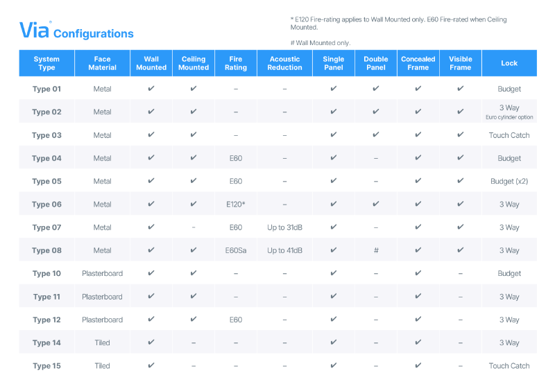 Via Access Panel Type & Performance Matrix