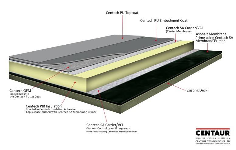 Centaur Warm Roof - Built Up Warm Roof System