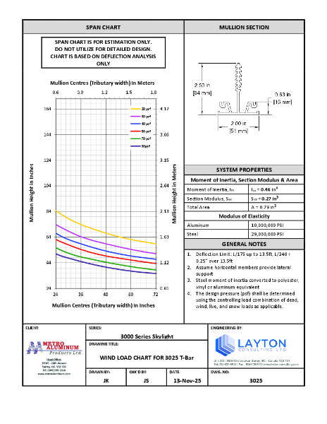 3000 & 3000T  - Wind Load Chart