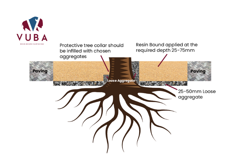Resin Bound Tree Pit Base Build Up