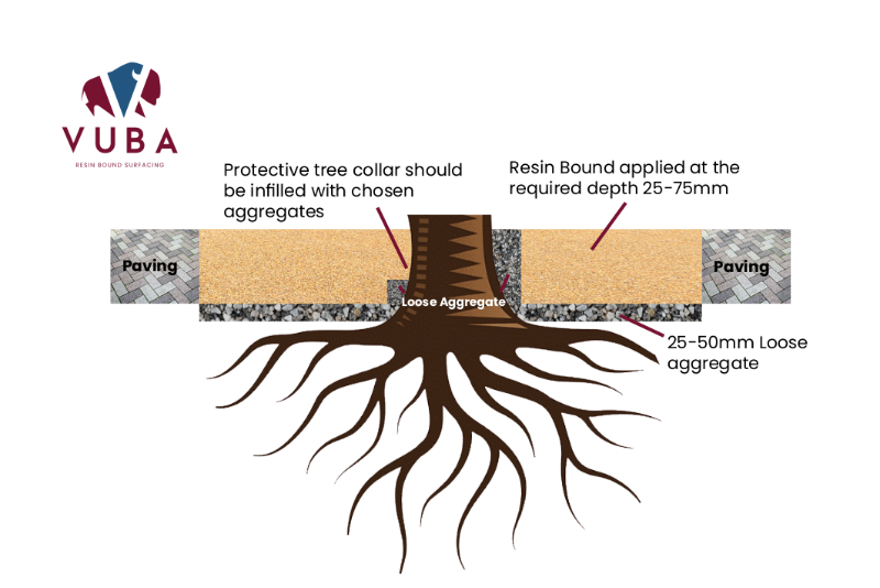Resin Bound Tree Pit Base Build Up | Vuba Chemical Innovations Ltd ...