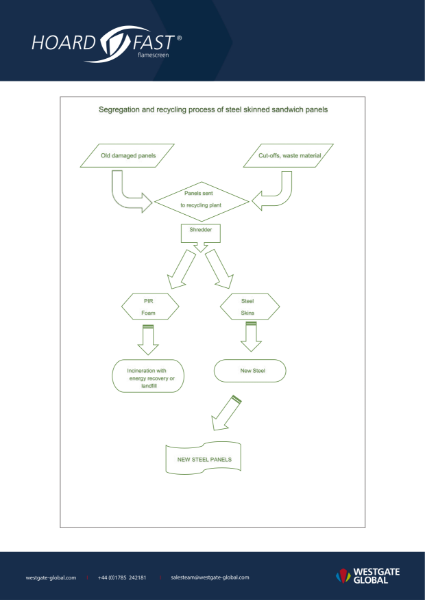 Hoardfast Flamescreen Floor-to-Ceiling - Recycling Process