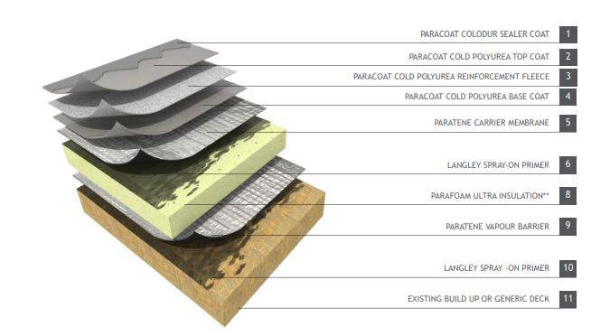 Langley CP-20 W Paracoat Cold Polyurea Liquid Roofing System