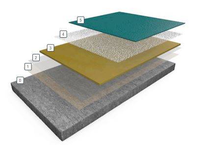 Resin Flooring System Acrydur™ RA