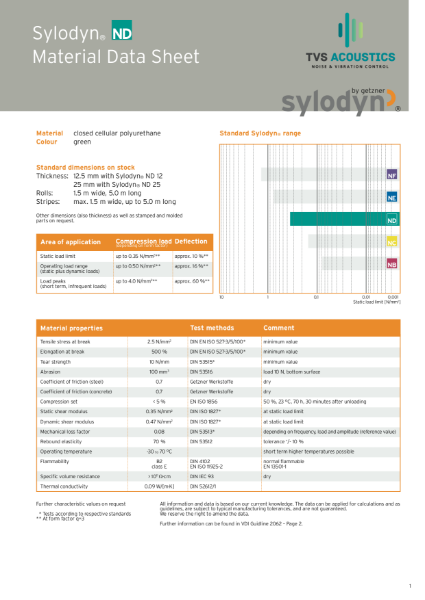 Sylodyn ND