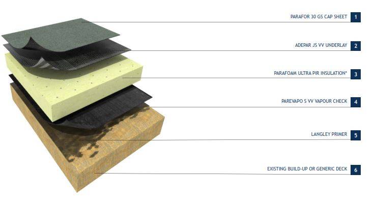 Langley TA-20 W Flat Roofing System