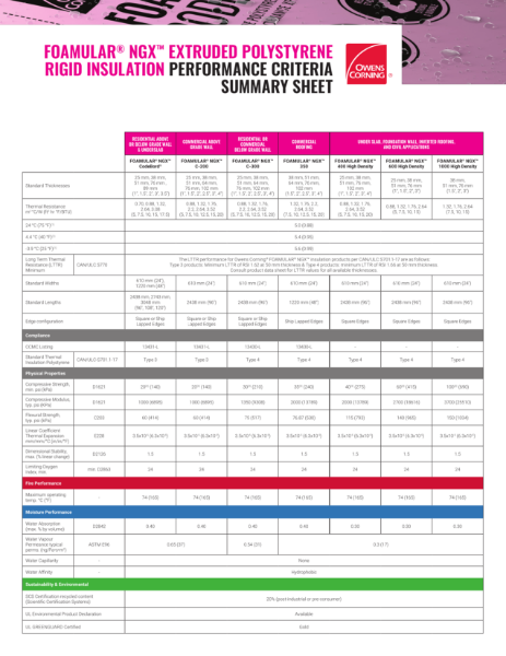 Foamular XPS Performance Summary