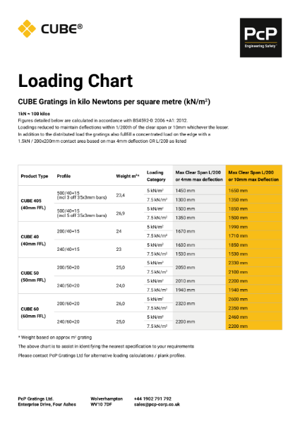 CUBE loading chart & m2 weights
