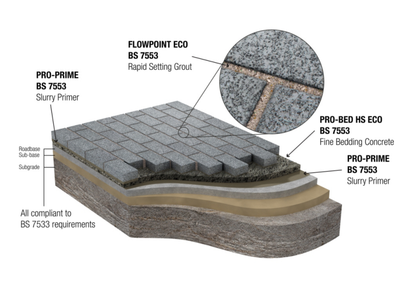 UltraScape's BS 7533 Compliant Mortar Paving System