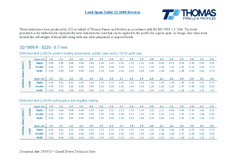 1000-32 Reverse  Load Span Table