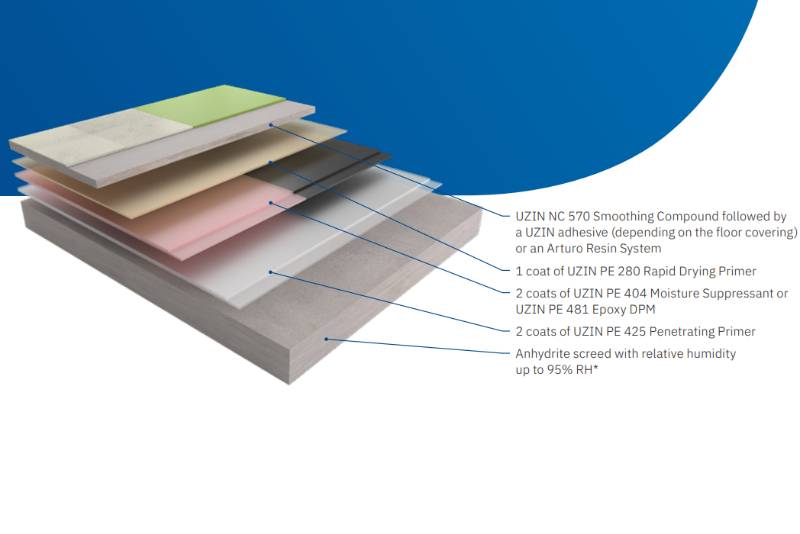 Damp Proof Membrane System for Anhydrite Screeds