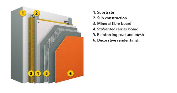 StoVentec R ventilated rainscreen cladding system - Drained & back ventilated rainscreen