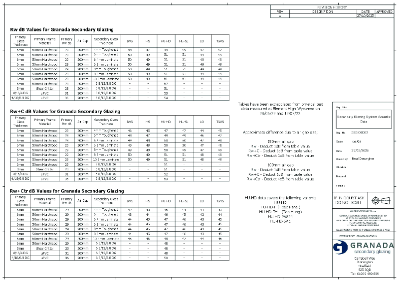 Acoustic Performance Overview