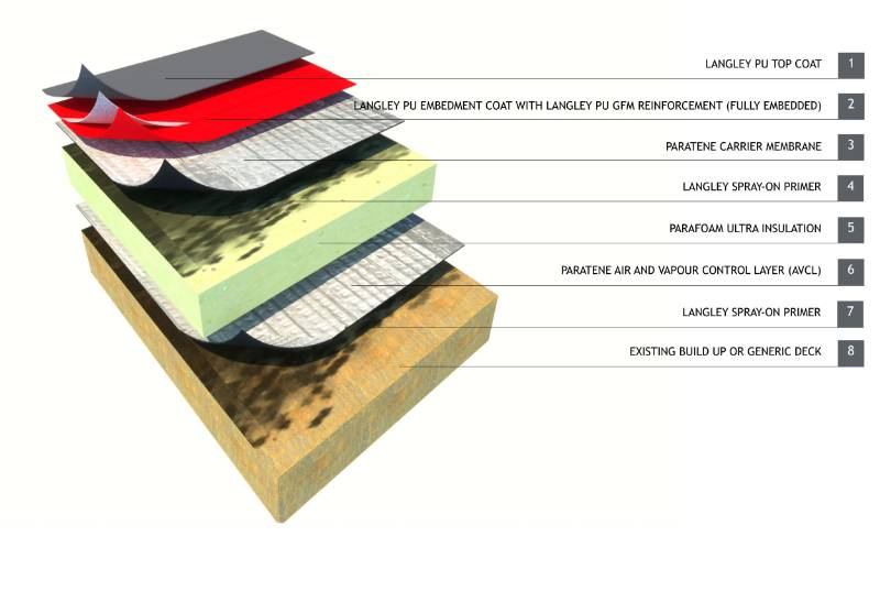 Langley PU 25 Warm System