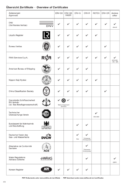 Elaflex Rubber Expansion Joint Type Approval Chart