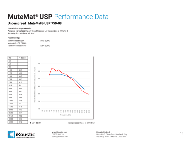 MuteMat USP Performance Data