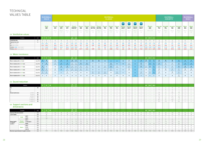 DucoWall Specification Table