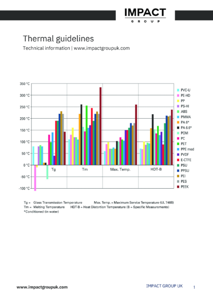 ImpactPRO® Thermal Guidelines Data Sheet