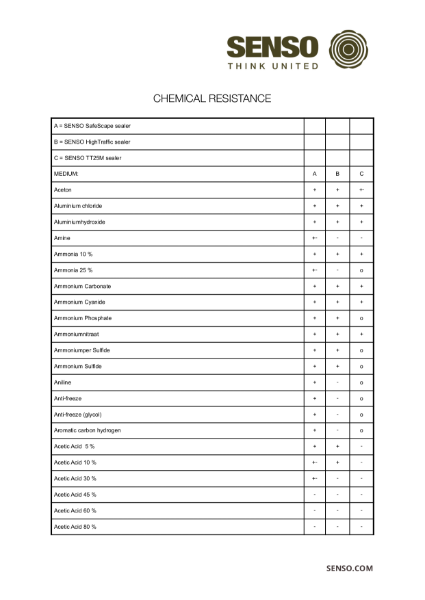 SENSO Chemical resistance report