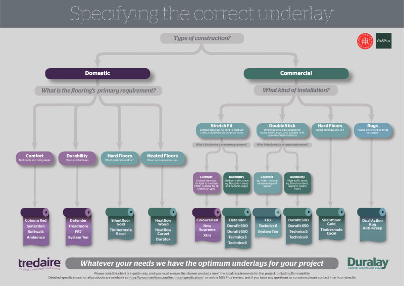 Underlay Selector For Specifiers