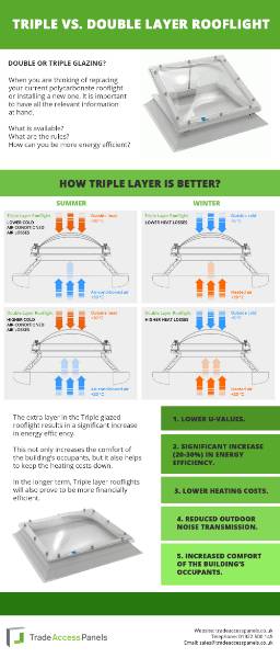 Triple Layer vs Double Layer Polycarbonate Rooflight