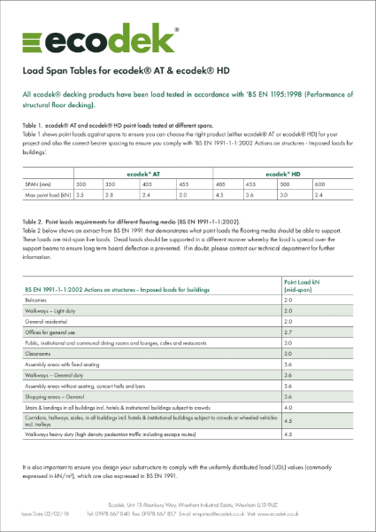 ecodek Load Span - Table 1