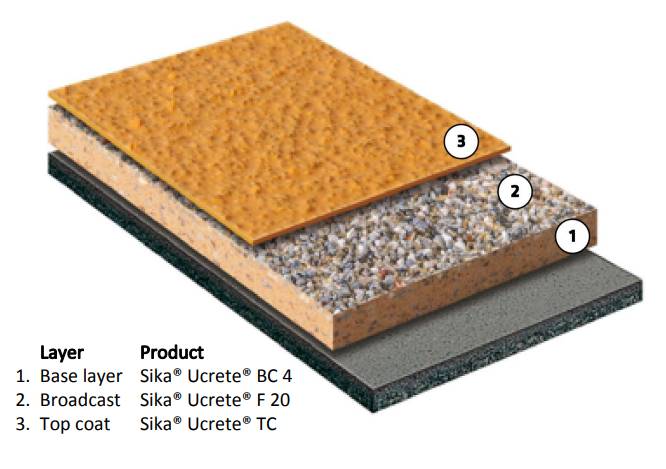 Sika® Ucrete® DP20 4 mm - Heavy-Duty 4mm Polyurethane Floor System