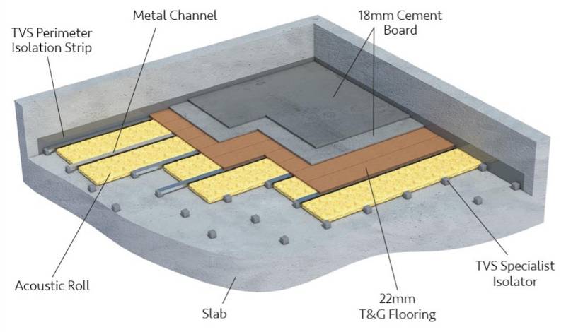 TVS RESi Dry Acoustic Floating Floor System - Acoustic Floor