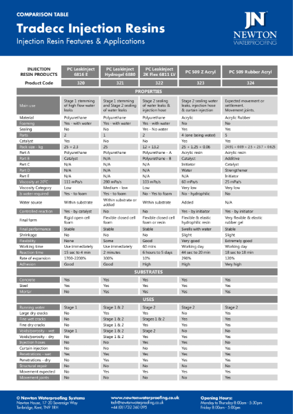 Resin Injection Comparison Table