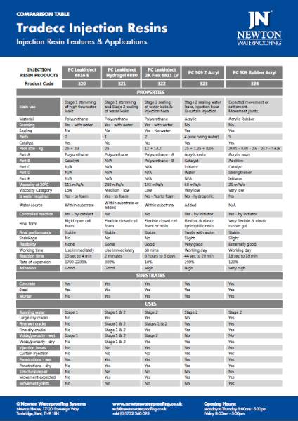 Resin Injection Comparison Chart