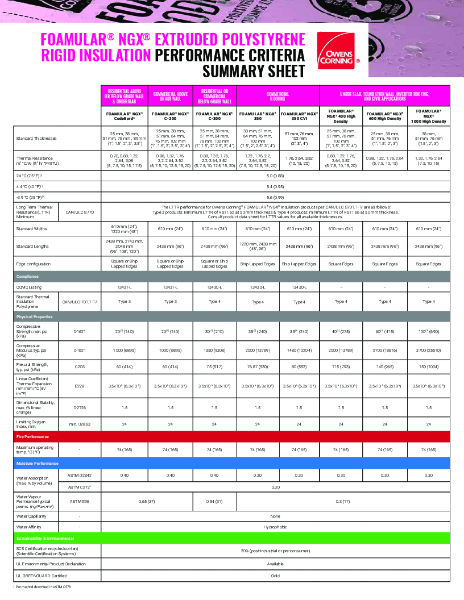 Foamular XPS Performance Summary