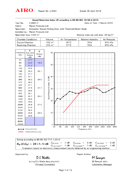 ISO 10140-2:2010 Sound Reduction Index Certificate