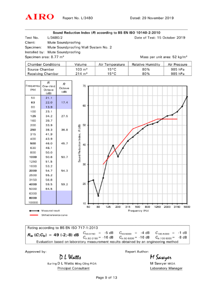 Aku125 – UKAS-accredited Laboratory Test Data for Airborne Sound Insulation Performance
