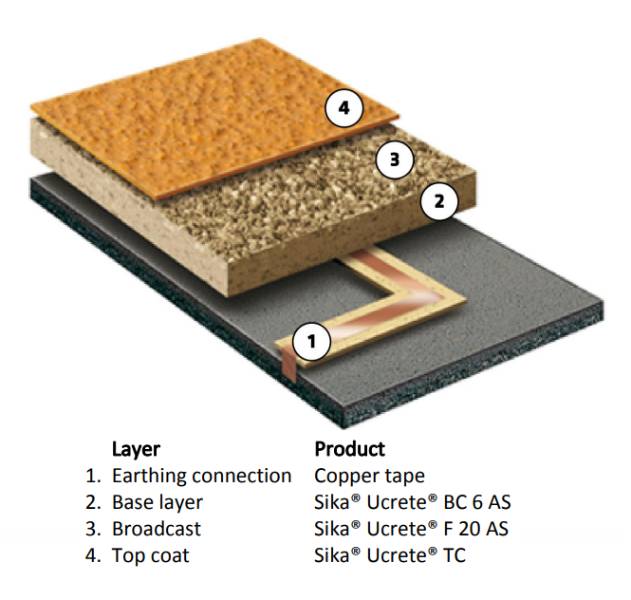 Sika® Ucrete® DP20 AS - Heavy-Duty Polyurethane Floor System