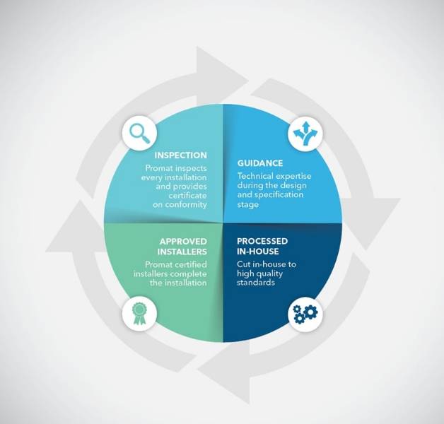 Promat delivers ‘wheel of assurance’ for fire rated glazing