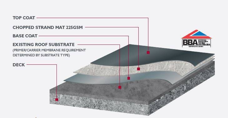 SIGnature Ultra Protect Warm Roof (Refurb) with PIR Insulation - Cold-Applied Liquid Waterproofing