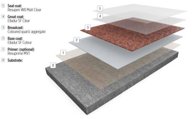 Resin Flooring System Elladur™ Deco Quartz SF