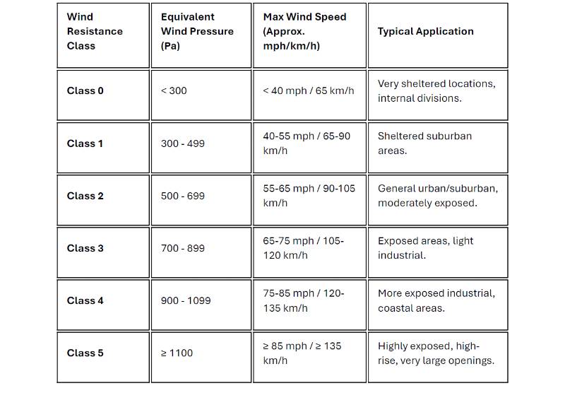 Standing Strong: Understanding Wind Loading for Your Roller & Security Shutters