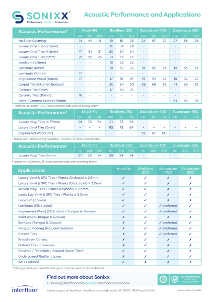 Sonixx Acoustic Performance and Applications