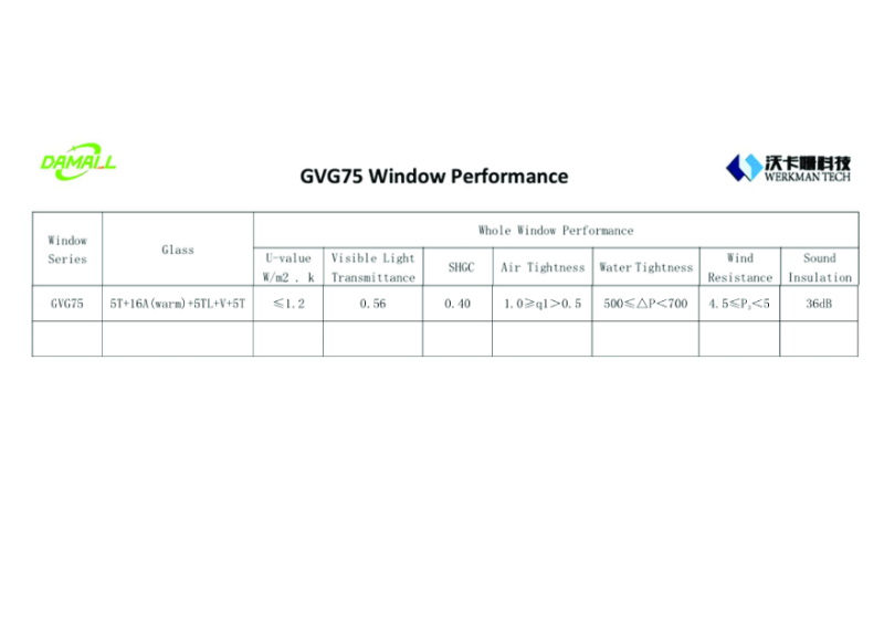 GVG 75 Window Performance