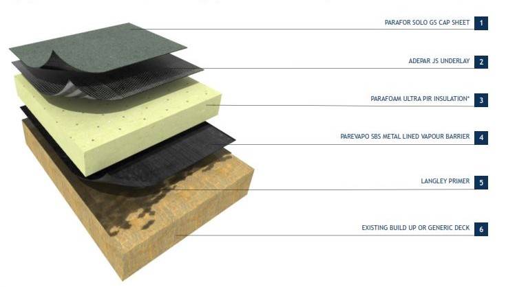 Langley TA-30 W Flat Roofing System