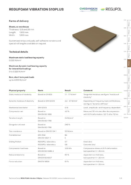 REGUPOL REGUFOAM vibration 510plus