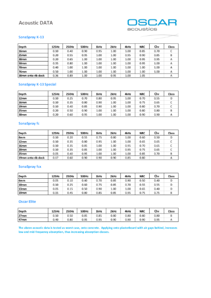 Acoustic - Full test data