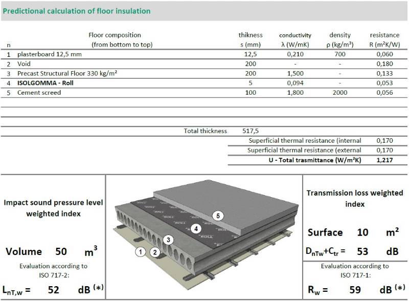 Roll & Uproll Acoustic Floor Insulation - Resilient layer insulation