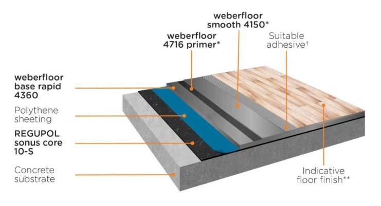 CMS Danskin Acoustics Weberfloor Acoustic System SC10-S - Flooring System