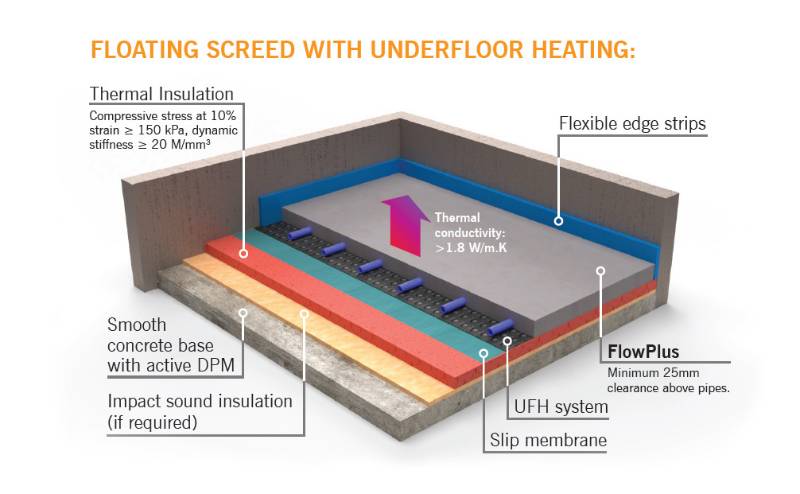 ARDEX FLOWPLUS Liquid Cement Screed Additive - Liquid Cement Screed Additive