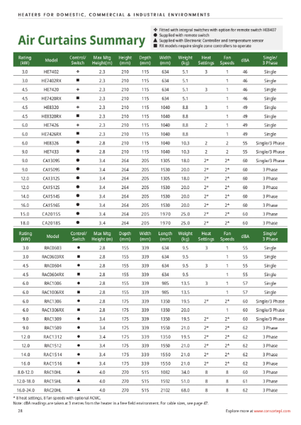 Air Curtains Summary Sheet