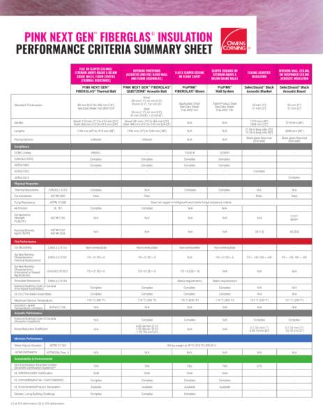 Pink Next Gen Fiberglas Insulation Performance Summary