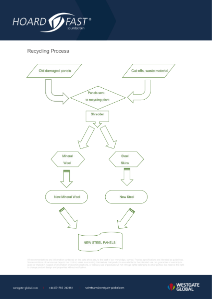 Hoardfast Soundscreen - Recycling Process