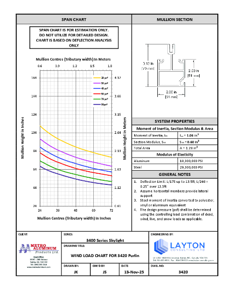 3400 Series - Wind Load Chart